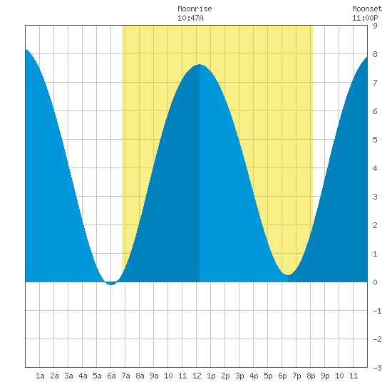 Barbour Island tide chart for Thursday, August 12, 2021