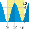 Barbour Island tide chart for Thursday, August 12, 2021
