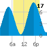 Barbour Island tide chart for Tuesday, August 17, 2021