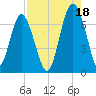 Barbour Island tide chart for Wednesday, August 18, 2021