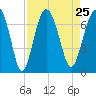 Barbour Island tide chart for Wednesday, August 25, 2021