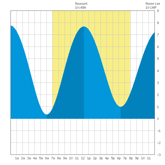 Barbour Island tide chart for Thursday, August 26, 2021