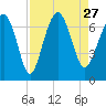 Barbour Island tide chart for Friday, August 27, 2021