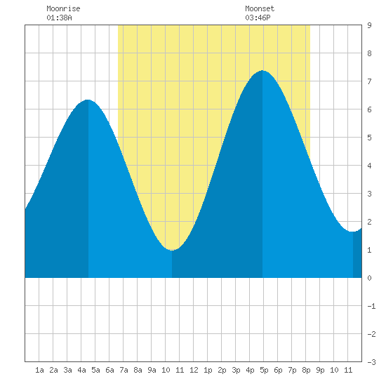 Barbour Island tide chart for Monday, August 2, 2021