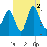 Barbour Island tide chart for Monday, August 2, 2021
