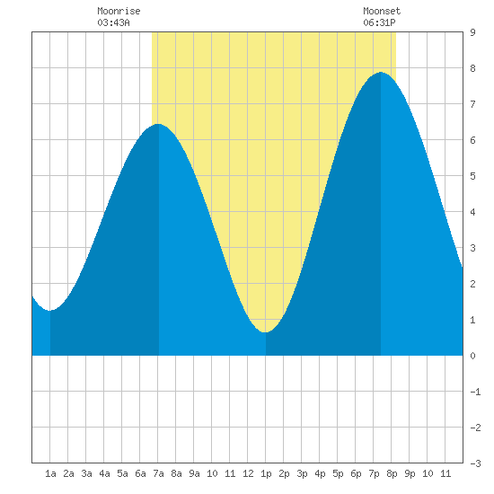 Barbour Island tide chart for Thursday, August 5, 2021