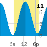 Barbour Island tide chart for Saturday, September 11, 2021