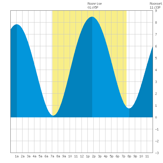 Barbour Island tide chart for Sunday, September 12, 2021