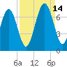 Barbour Island tide chart for Tuesday, September 14, 2021