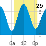 Barbour Island tide chart for Saturday, September 25, 2021