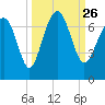Barbour Island tide chart for Sunday, September 26, 2021