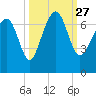 Barbour Island tide chart for Monday, September 27, 2021