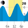 Barbour Island tide chart for Tuesday, September 28, 2021