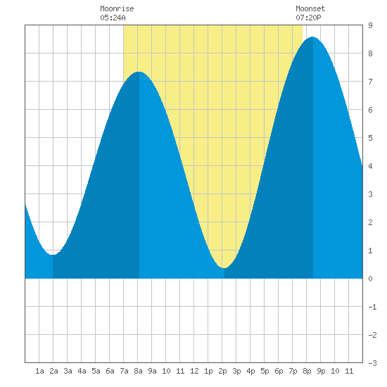 Barbour Island tide chart for Sunday, September 5, 2021