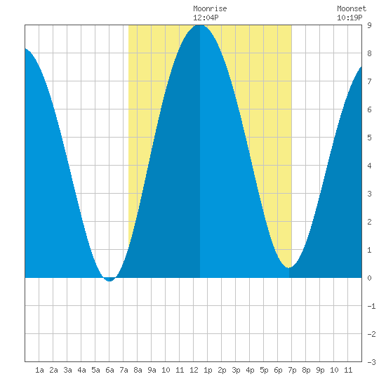 Barbour Island tide chart for Sunday, October 10, 2021