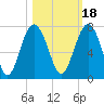 Barbour Island tide chart for Monday, October 18, 2021