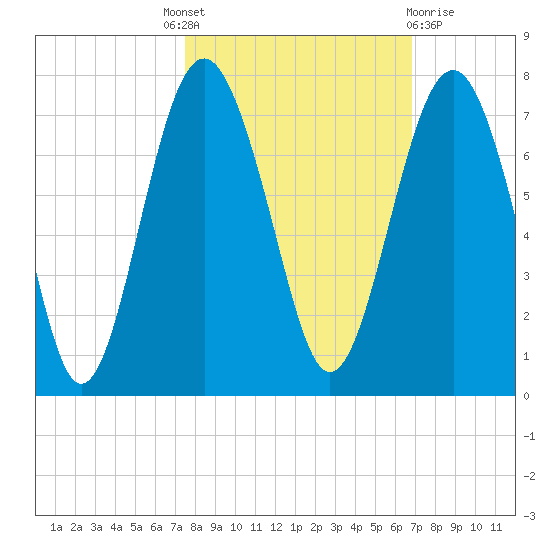 Barbour Island tide chart for Tuesday, October 19, 2021