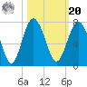 Barbour Island tide chart for Wednesday, October 20, 2021