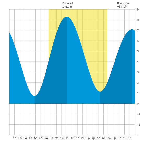 Barbour Island tide chart for Saturday, October 23, 2021