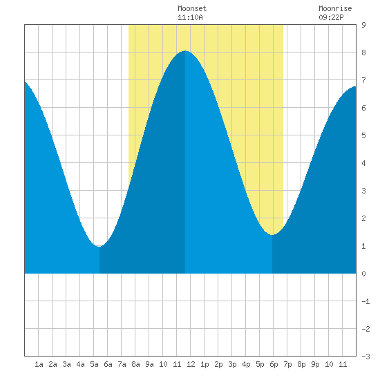 Barbour Island tide chart for Sunday, October 24, 2021
