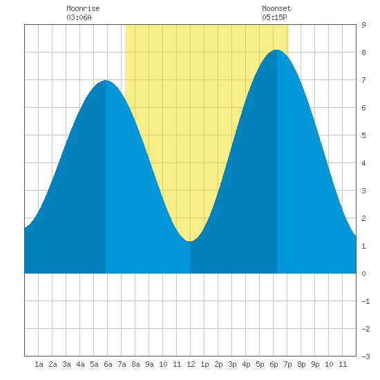 Barbour Island tide chart for Saturday, October 2, 2021