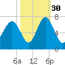 Barbour Island tide chart for Saturday, October 30, 2021