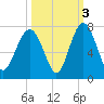 Barbour Island tide chart for Sunday, October 3, 2021