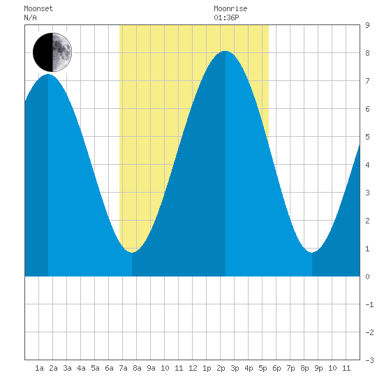 Barbour Island tide chart for Thursday, November 11, 2021