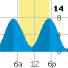 Barbour Island tide chart for Sunday, November 14, 2021