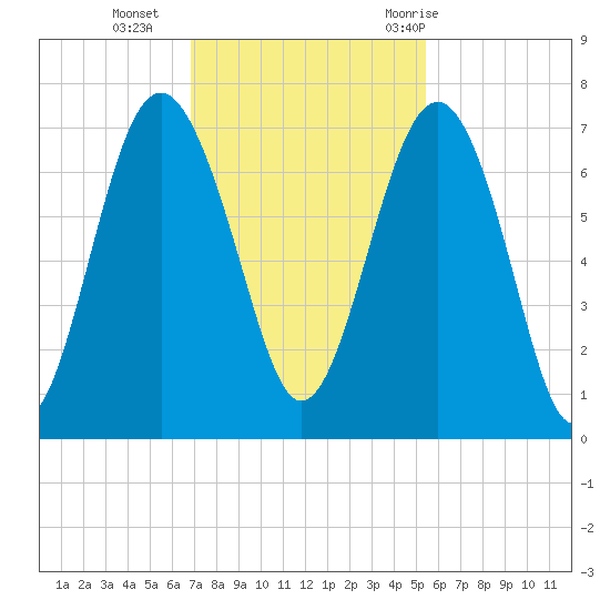 Barbour Island tide chart for Monday, November 15, 2021