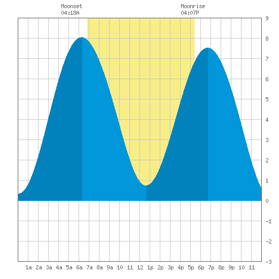 Barbour Island tide chart for Tuesday, November 16, 2021