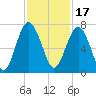 Barbour Island tide chart for Wednesday, November 17, 2021
