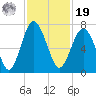 Barbour Island tide chart for Friday, November 19, 2021