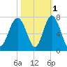Barbour Island tide chart for Monday, November 1, 2021
