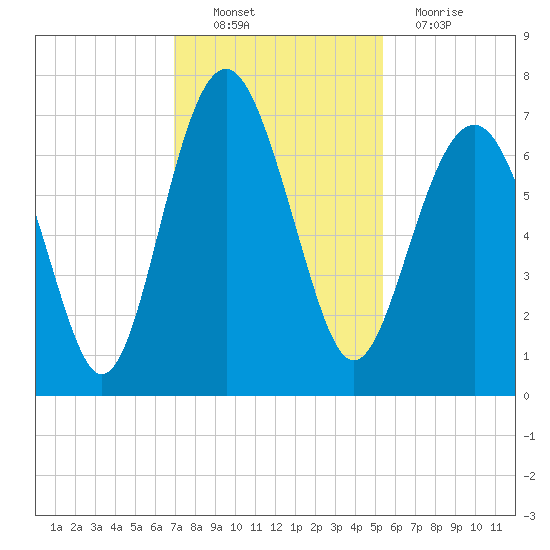 Barbour Island tide chart for Sunday, November 21, 2021