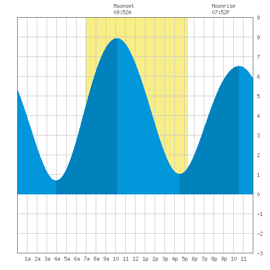 Barbour Island tide chart for Monday, November 22, 2021