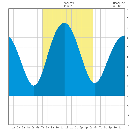 Barbour Island tide chart for Wednesday, November 24, 2021