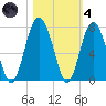 Barbour Island tide chart for Thursday, November 4, 2021