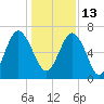 Barbour Island tide chart for Monday, December 13, 2021