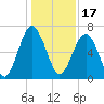 Barbour Island tide chart for Friday, December 17, 2021