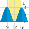 Barbour Island tide chart for Wednesday, December 1, 2021