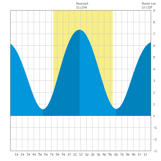 Barbour Island tide chart for Friday, December 24, 2021