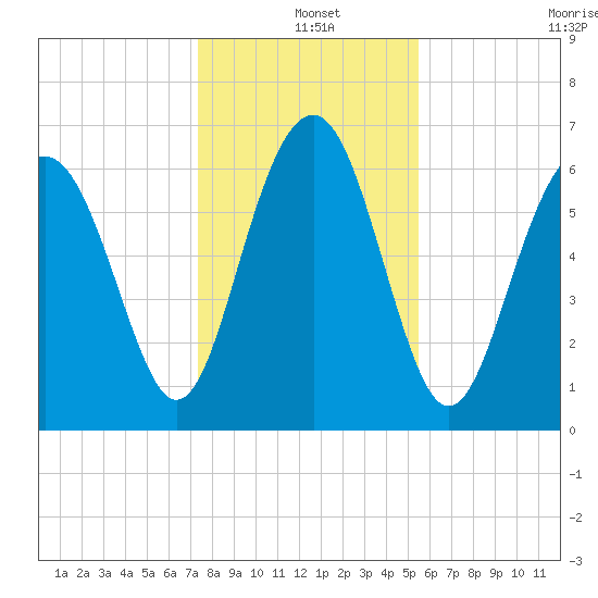 Barbour Island tide chart for Saturday, December 25, 2021