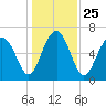 Barbour Island tide chart for Saturday, December 25, 2021