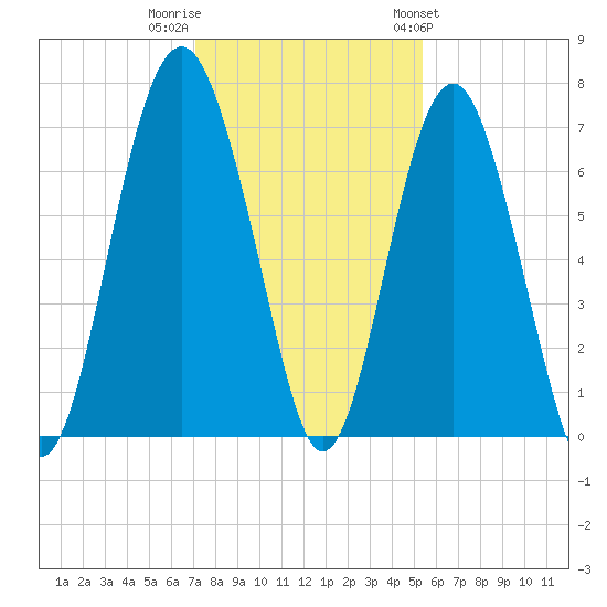 Barbour Island tide chart for Thursday, December 2, 2021