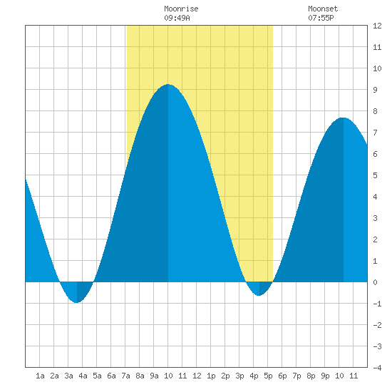 Barbour Island tide chart for Monday, December 6, 2021