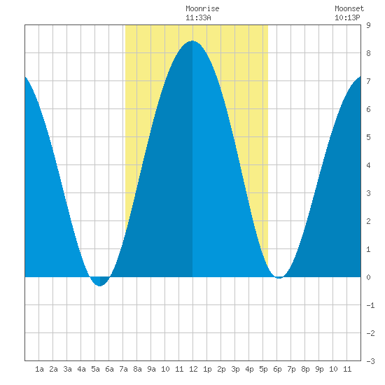 Barbour Island tide chart for Wednesday, December 8, 2021