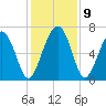 Barbour Island tide chart for Thursday, December 9, 2021