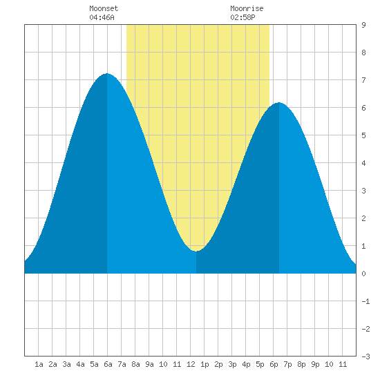 Barbour Island tide chart for Friday, January 14, 2022