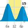 Barbour Island tide chart for Saturday, January 15, 2022